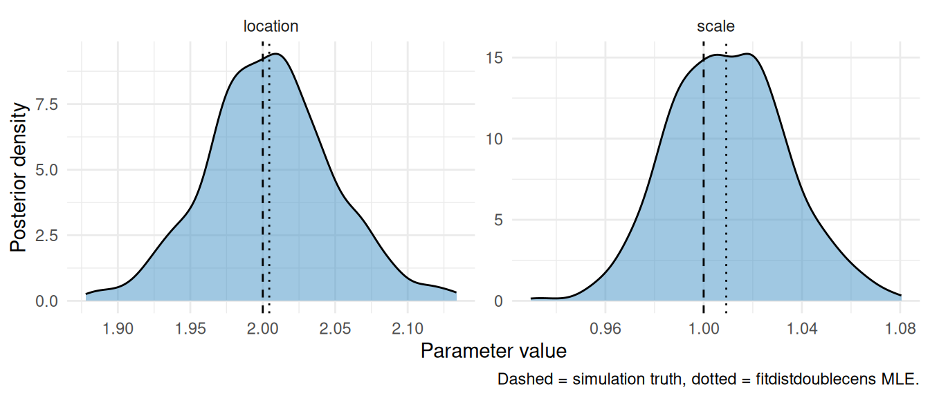 Posterior density (cmdstan) and MLE point estimate against the simulation truth.